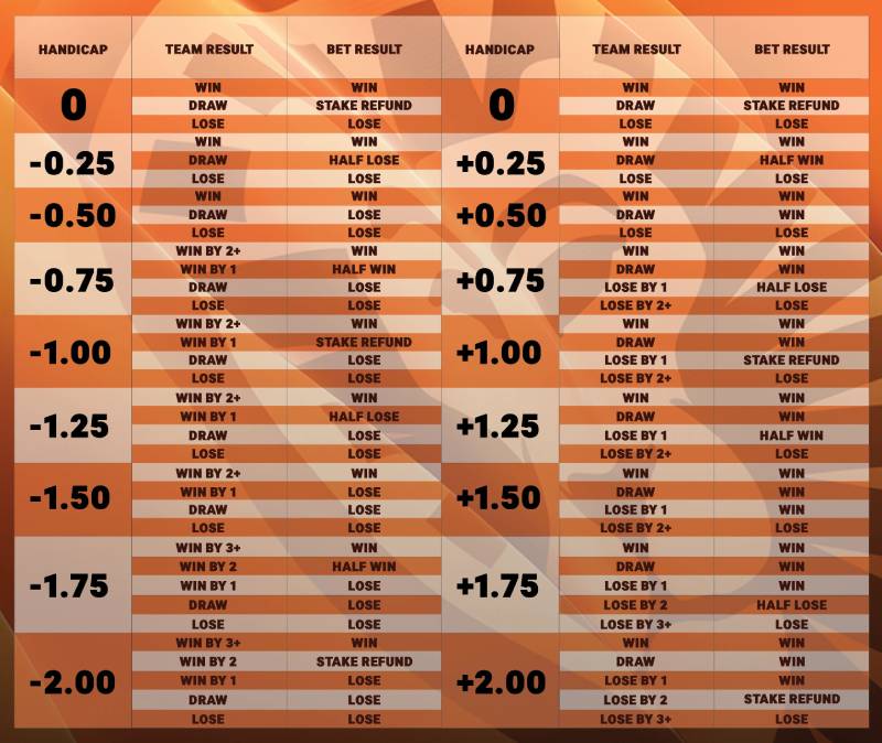 Các mức kèo phổ biến trong Asian handicap